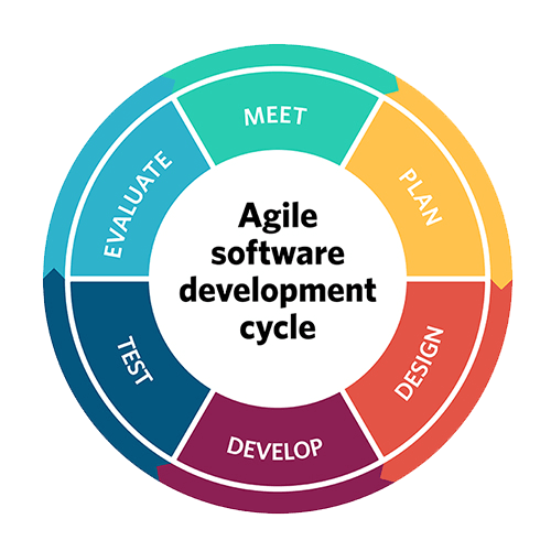 Software development process
